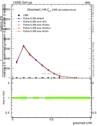Plot of j.lha.g in 13000 GeV pp collisions