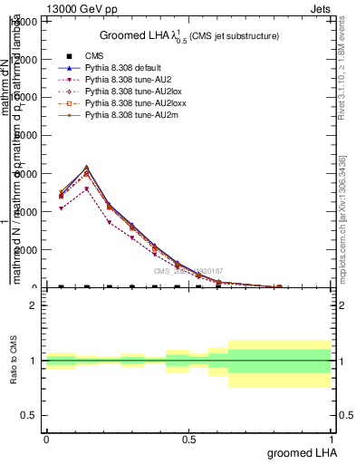 Plot of j.lha.g in 13000 GeV pp collisions