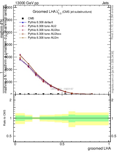 Plot of j.lha.g in 13000 GeV pp collisions