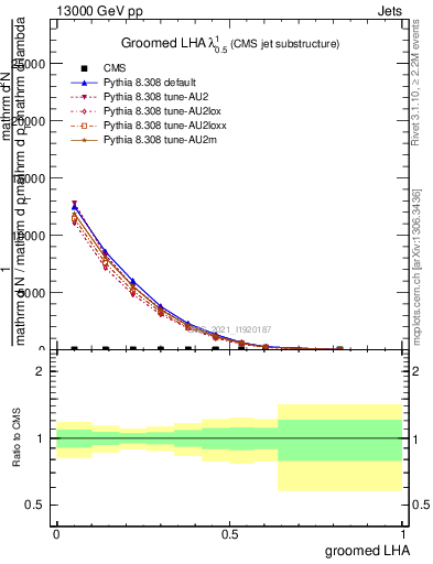 Plot of j.lha.g in 13000 GeV pp collisions