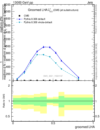 Plot of j.lha.g in 13000 GeV pp collisions