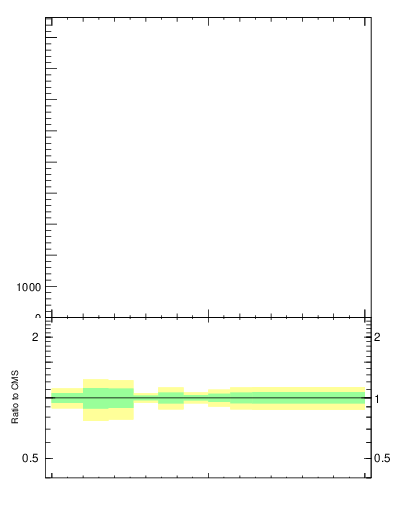 Plot of j.lha.g in 13000 GeV pp collisions