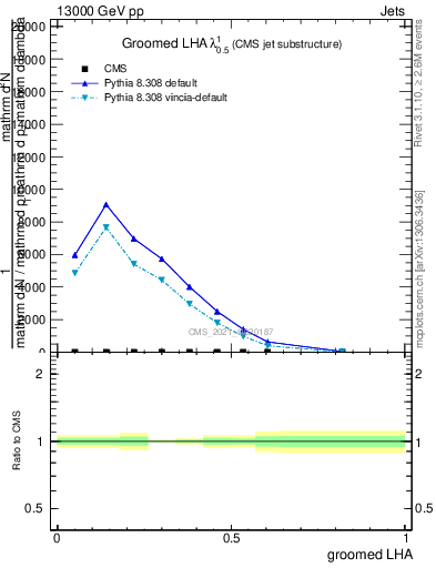 Plot of j.lha.g in 13000 GeV pp collisions