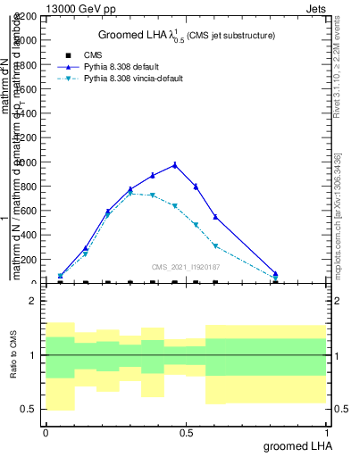 Plot of j.lha.g in 13000 GeV pp collisions