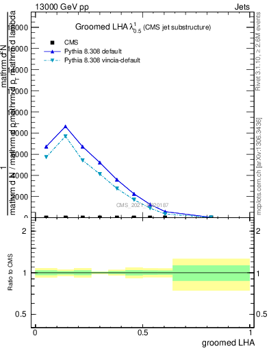 Plot of j.lha.g in 13000 GeV pp collisions