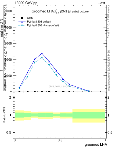 Plot of j.lha.g in 13000 GeV pp collisions