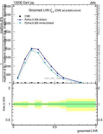 Plot of j.lha.g in 13000 GeV pp collisions