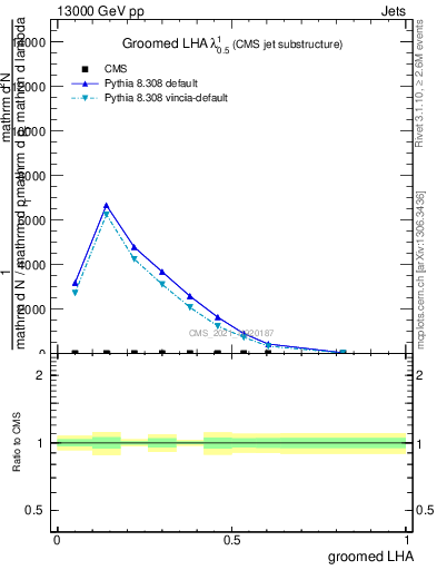 Plot of j.lha.g in 13000 GeV pp collisions