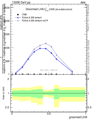 Plot of j.lha.g in 13000 GeV pp collisions