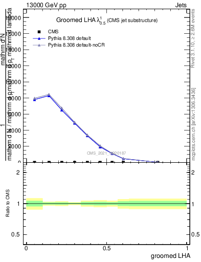 Plot of j.lha.g in 13000 GeV pp collisions