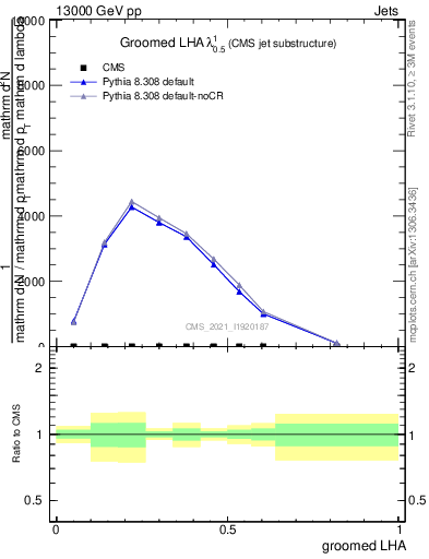 Plot of j.lha.g in 13000 GeV pp collisions