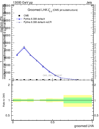 Plot of j.lha.g in 13000 GeV pp collisions