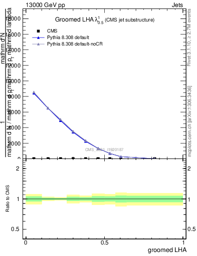 Plot of j.lha.g in 13000 GeV pp collisions