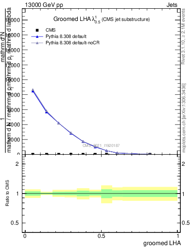 Plot of j.lha.g in 13000 GeV pp collisions