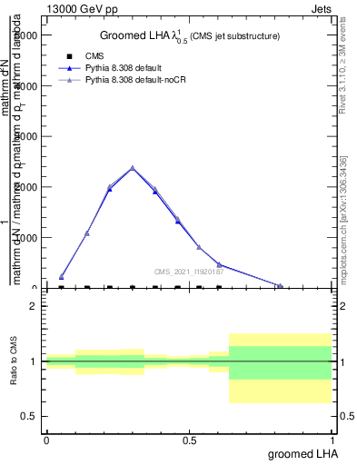Plot of j.lha.g in 13000 GeV pp collisions