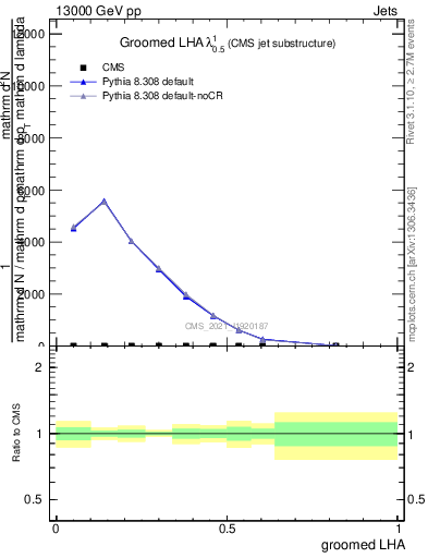 Plot of j.lha.g in 13000 GeV pp collisions