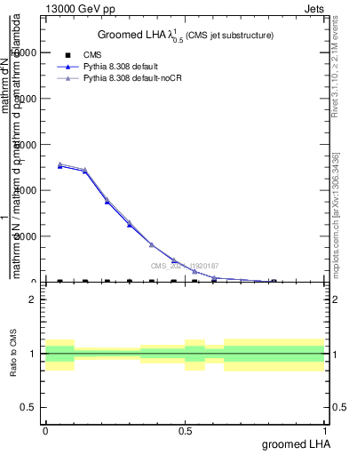 Plot of j.lha.g in 13000 GeV pp collisions