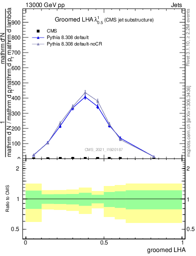 Plot of j.lha.g in 13000 GeV pp collisions