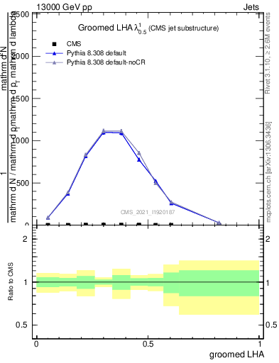 Plot of j.lha.g in 13000 GeV pp collisions