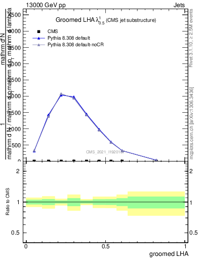 Plot of j.lha.g in 13000 GeV pp collisions