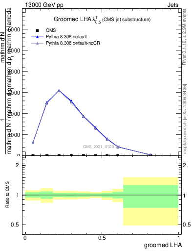 Plot of j.lha.g in 13000 GeV pp collisions