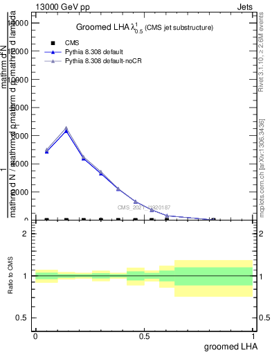 Plot of j.lha.g in 13000 GeV pp collisions