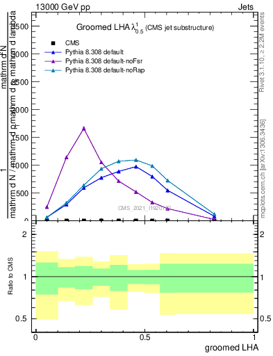 Plot of j.lha.g in 13000 GeV pp collisions
