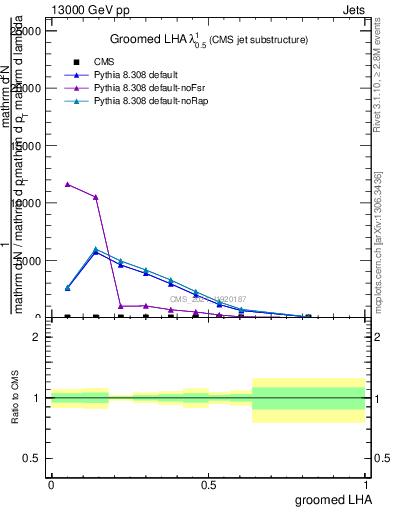 Plot of j.lha.g in 13000 GeV pp collisions