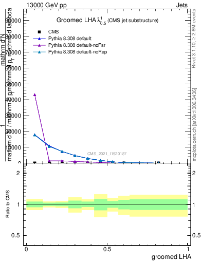 Plot of j.lha.g in 13000 GeV pp collisions