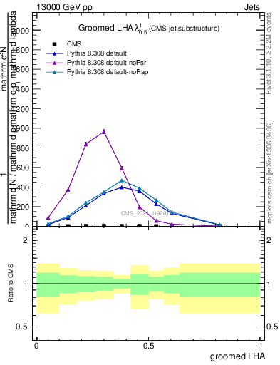 Plot of j.lha.g in 13000 GeV pp collisions