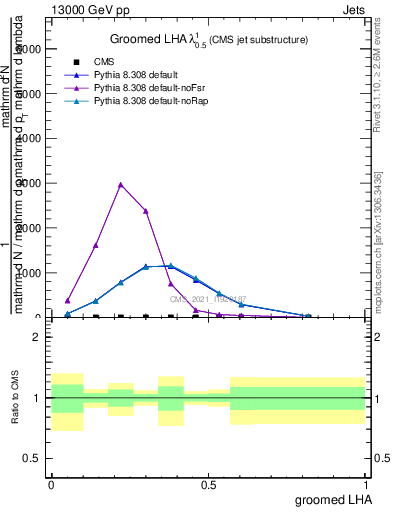 Plot of j.lha.g in 13000 GeV pp collisions