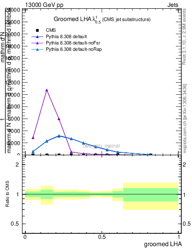Plot of j.lha.g in 13000 GeV pp collisions
