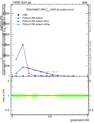 Plot of j.lha.g in 13000 GeV pp collisions