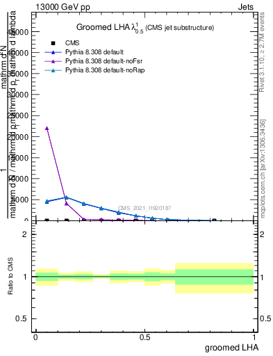 Plot of j.lha.g in 13000 GeV pp collisions
