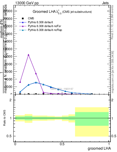 Plot of j.lha.g in 13000 GeV pp collisions