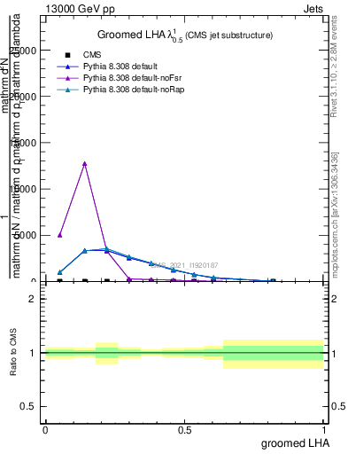 Plot of j.lha.g in 13000 GeV pp collisions