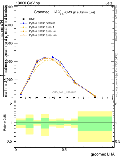 Plot of j.lha.g in 13000 GeV pp collisions