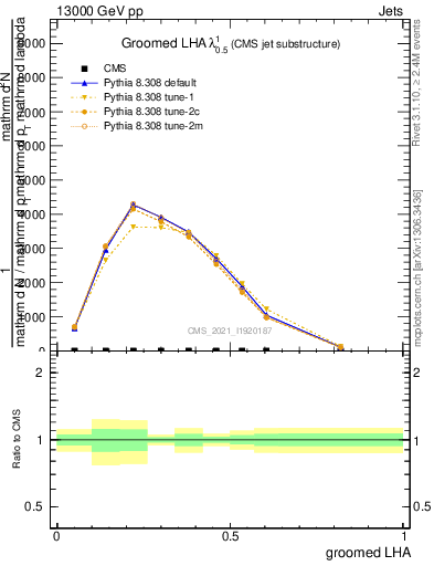 Plot of j.lha.g in 13000 GeV pp collisions