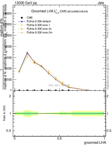 Plot of j.lha.g in 13000 GeV pp collisions