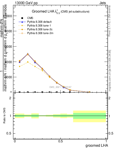 Plot of j.lha.g in 13000 GeV pp collisions