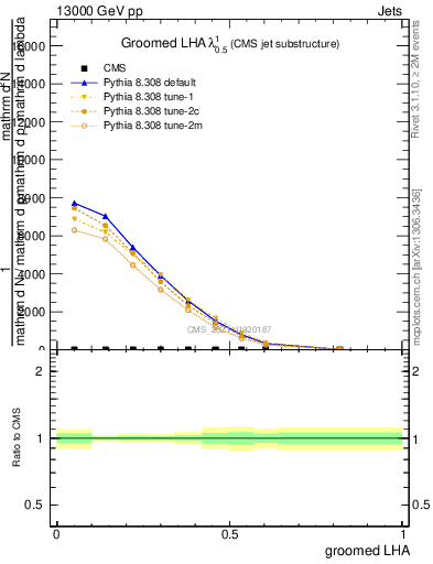 Plot of j.lha.g in 13000 GeV pp collisions