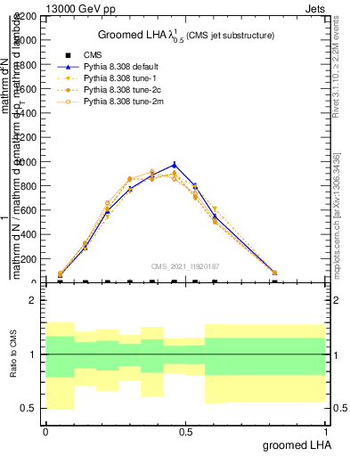 Plot of j.lha.g in 13000 GeV pp collisions