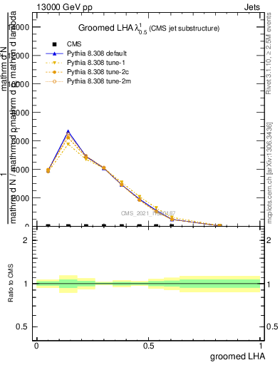 Plot of j.lha.g in 13000 GeV pp collisions
