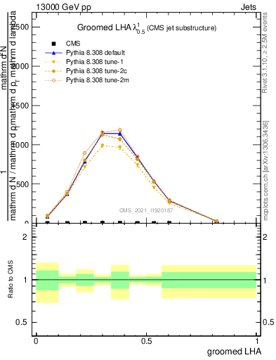 Plot of j.lha.g in 13000 GeV pp collisions