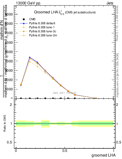 Plot of j.lha.g in 13000 GeV pp collisions