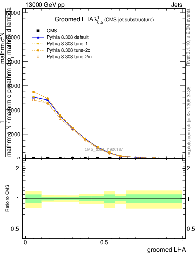 Plot of j.lha.g in 13000 GeV pp collisions
