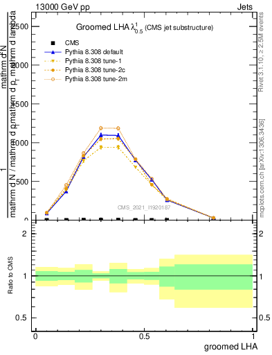 Plot of j.lha.g in 13000 GeV pp collisions