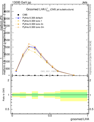 Plot of j.lha.g in 13000 GeV pp collisions