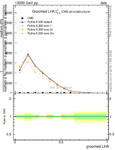 Plot of j.lha.g in 13000 GeV pp collisions