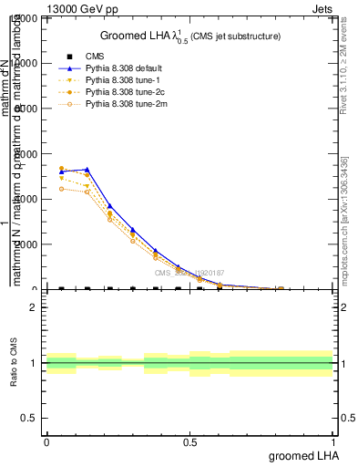 Plot of j.lha.g in 13000 GeV pp collisions